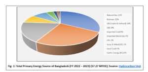 energy source of bangladesh